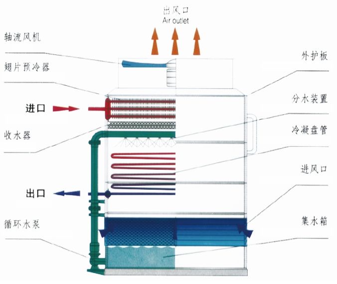 氣體冷卻系統(tǒng)